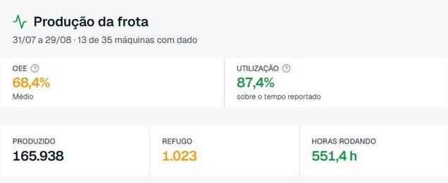 Tela do sistema de produção industrial: OEE, utilização, performance e qualidade, com a produção diária por máquina